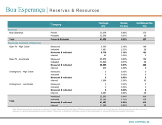 Note: Mineral reserves and resources as outlined in the Boa Esperança Technical Report. Mineral resources shown inclusive of mineral reserves. Mineral resources that are not mineral
reserves do not have demonstrated economic viability. Please refer to Additional Information section of this presentation for relevant technical and scientific information.
Boa Esperanҫa | Reserves & Resources
ERO COPPER | 26
Category
Tonnage
(kt)
Grade
(% Cu)
Contained Cu
(kt)
Reserves
Boa Esperanҫa Proven 30,674 0.89% 273
Probable 12,378 0.67% 83
Total Proven & Probable 43,052 0.83% 357
Resources (Inclusive of Reserves)
Open Pit - High Grade Measured 7,117 2.16% 154
Indicated 1,661 2.27% 38
Measured & Indicated 8,778 2.18% 191
Inferred 40 2.69% 1
Open Pit - Low Grade Measured 25,476 0.60% 152
Indicated 13,433 0.51% 68
Measured & Indicated 38,909 0.57% 220
Inferred 514 0.49% 3
Underground - High Grade Measured 0 0.00% 0
Indicated 0 0.00% 0
Measured & Indicated 0 0.00% 0
Inferred 1,354 2.24% 30
Underground - Low Grade Measured 0 0.00% 0
Indicated 0 0.00% 0
Measured & Indicated 0 0.00% 0
Inferred 9,681 0.60% 58
Total
Measured 32,593 0.94% 306
Indicated 15,095 0.70% 106
Measured & Indicated 47,687 0.86% 412
Inferred 11,590 0.80% 92
 