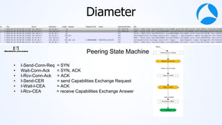 #sf21vus
Diameter
• I-Send-Conn-Req = SYN
• Wait-Conn-Ack = SYN, ACK
• I-Rcv-Conn-Ack = ACK
• I-Send-CER = send Capabilities Exchange Request
• I-Wait-I-CEA = ACK
• I-Rcv-CEA = receive Capabilities Exchange Answer
Peering State Machine
 