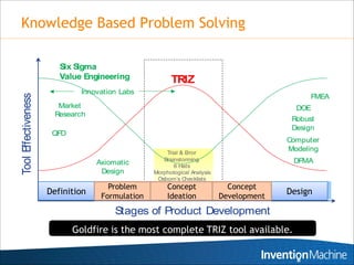 Knowledge Based Problem Solving

                        Six Sigma
                        Value Engineering                TRIZ
                              Innovation Labs
Tool Effectiveness




                                                                                                FMEA
                        Market                                                              DOE
                       Research
                                                                                           Robust
                                                                                           Design
                      QFD
                                                                                          Computer
                                                       Trial & Error
                                                                                          Modeling
                                                      Brainstorming                        DFMA
                                   Axiomatic              6 Hats
                                    Design         Morphological Analysis
                                                    Osborn’s C hecklists
                                      Problem
                                       Problem          Concept
                                                         Concept              Concept
                                                                              Concept
                     Definition
                      Definition
                                    Formulation
                                     Formulation        Ideation
                                                          Ideation          Development
                                                                            Development   Design
                                                                                          Design


                                        Stages of Product Development
                            Goldfire is the most complete TRIZ tool available.
 