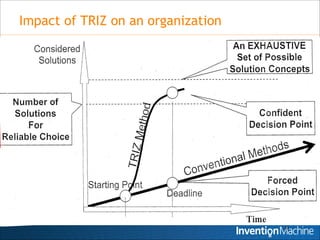 Impact of TRIZ on an organization




                                    20
 