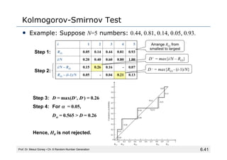6.41
Kolmogorov-Smirnov Test
• Example: Suppose N=5 numbers: 0.44, 0.81, 0.14, 0.05, 0.93.
Prof. Dr. Mesut Güneş ▪ Ch. 6 R...