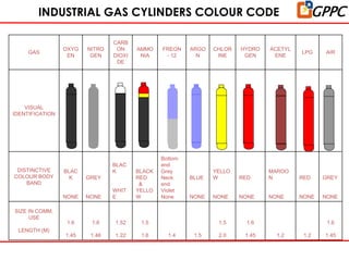 Wf6 Gas Color Code 06.Chemical Safety.ppt