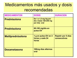 Medicamentos más usados y dosis
recomendadas
MEDICAMENTON DOSIS DURACION
Prednisolona De 1 a 1,5 mg /kg por
día ( hasta 120-240 mg
por día) oral
Prednisolona 60-100 mg/día en
pulso EV
Metilprednisolona 1 g en pulso EV en 3
horas y cada 24
horas
Repetir por 5 días
consecutivos
Dexametasona 100mg dias alternos
oral
 