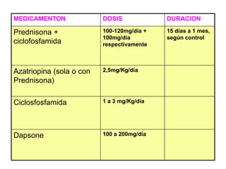 MEDICAMENTON DOSIS DURACION
Prednisona +
ciclofosfamida
100-120mg/día +
100mg/dia
respectivamente
15 días a 1 mes,
según control
Azatriopina (sola o con
Prednisona)
2,5mg/Kg/día
Ciclosfosfamida 1 a 3 mg/Kg/día
Dapsone 100 a 200mg/día
 