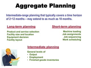 Aggregate Planning
Intermediate-range planning that typically covers a time horizon
of 2~12 months – may extend to as much as 18 months.
Product and service selection
Facility size and location
Equipment decision
Facility layout
General levels of
• Output
• Employment
• Finished goods inventories
Machine loading
Job assignments
Job sequencing
Work scheduling
Long-term planning Short-term planning
Intermediate planning
 
