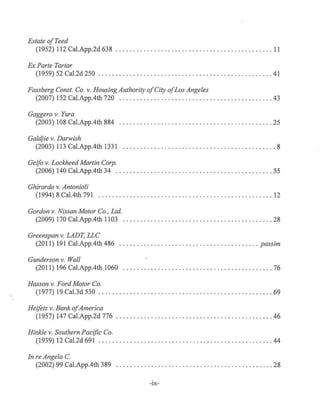 Estate ofTeed
(1952) 112 Cal.App.2d 638 .............................. . .. . ........... 11
Ex Parte Tartar
(1959) 52 Cal.2d 250 . ....... . ...... . .................. . ............ . .. 41
Fassberg Const. Co. v. Housing Authority ofCity ofLos Angeles
(2007) 152 Cal.App.4th 720 .............. . .... . .... .. . . ....... . .. . .. ... 43
Gaggero v. Yura
(2003) 108 Cal.App.4th 884 . . ...... .. .... .. . . ..... . . .. . . ............... 25
Galdjie v. Darwish
(2003) 113 Cal.App.4th 1331 .. . ..... . . . ... . . . ... . ............... . . . .. . .. 8
Gelfo v. Lockheed Martin Corp.
(2006) 140 Cal.App.4th 34 .. .. . . .. ... . ........... .. .. . . . . . ... . ......... 55
Ghirardo v. Antonioli
(1994) 8 Cal.4th 791 ........... . ..... . .............. ... .. ........ . . ... 12
Gordon v. Nissan Motor Co., Ltd.
(2009) 170 Cal.App.4th 1103 . . . . . . . ....... .. .. . . . . ...... ....... . .. .. ... 28
Greenspan v. LADT, LLC
(2011) 191Cal.App.4th486 ......... . ... .. ......... . ....... . . . . . ... passim
Gunderson v. Wall
(2011) 196 Cal.App.4th 1060 .. ..................... ... . .... .......... .. 76
Hasson v. Ford Motor Co.
(1977) 19 Cal.3d 530 .. ... ..... . . . . . ... . . .... . .... ..... ......... .... . . . 69
Heifetz v. Bank ofAmerica
(1957) 147 Cal.App.2d 776 .... .. ..... . ................... . ........... . . 46
Hinkle v. Southern Pacific Co.
(1939) 12 Cal.2d 691 ..................................... . . ........ ... 44
In re Angela C.
(2002) 99 Cal.App.4th 389 ...... . ............. . ........................ 28
-IX-
 