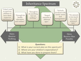 Questions:
1) What is your current plan on this spectrum?
2) Where are your children’s expectations?
3) What have you done to prepare them?
Heirs
Receive
Nothing
Heirs
Receive Max
Possible
Inheritance Spectrum
“I don’t want
to spoil my
children or
have them
expect an
inheritance.”
“Enough for
health,
education,
and welfare.”
“Enough to
do anything,
but not
nothing.”
“Staged
amounts at
different
ages.”
“Actively
involved with
family assets
and
management.”
“No amount
is too much
for a well
prepared
heir.”
 