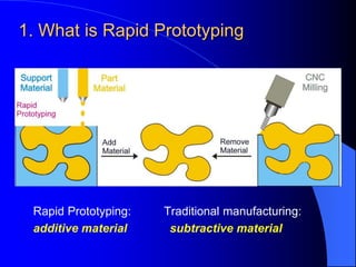1. What is Rapid Prototyping
Rapid Prototyping: Traditional manufacturing:
additive material subtractive material
 