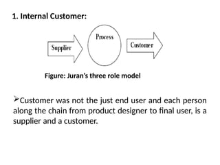 1. Internal Customer:
Customer was not the just end user and each person
along the chain from product designer to final user, is a
supplier and a customer.
Figure: Juran’s three role model
 