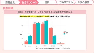 仮説３ 生理管理をパーソナライズすることが必要なのではないか
14
調査結果
課題発見 独自アンケート 提案 今後の展望
ビジネスモデル
個人の症状に合わせた生理用品のサブスクが必要である（p値=0.33755）
5%
33% 33%
27%
2%
14%
34%
38%
14%
0%
10%
20%
30%
全くそう思わない 普通 そう思う 大変そう思う その他
割合
年齢
大学生
社会人
Q4.個人の症状に合わせた生理用品のサブスクに関してどう思いますか？
 