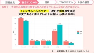 課題発見 独自アンケート 提案 今後の展望
ビジネスモデル
58
「メンタルヘルスケア」、次いで体調の管理が
大変であると考えている人が多い（p値=0.0548）
Q１. 生理管理で最も大変なことは何ですか？
50.0%
8.3% 8.3%
26.7%
6.7%
44.8%
6.9% 6.9%
37.9%
3.4%
0%
10%
20%
30%
40%
50%
メンタルケア 生理周期の管理 生理用品の準備 体調管理 その他
割合
大学生
社会人
仮説２ 生理用品の管理に関する悩みを抱えている人が多いのではないか
 