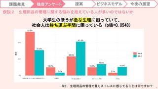課題発見 独自アンケート 提案 今後の展望
ビジネスモデル
59
Q２. 生理用品の管理で最もストレスに感じてることは何ですか？
53.3%
10.0%
23.3%
10.0%
3.3%
31.0%
3.4%
41.4%
13.8%
10.3%
0%
20%
40%
急な生理になった時に生理用品がない 金銭面 持ち運ぶ面倒さ 買いにいく手間 その他
割合
大学生
社会人
大学生のほうが急な生理に困っていて、
社会人は持ち運ぶ手間に困っている（p値=0.0548）
仮説２ 生理用品の管理に関する悩みを抱えている人が多いのではないか
 