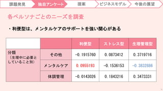 各ペルソナごとのニーズを調査
課題発見 独自アンケート 提案 今後の展望
ビジネスモデル
利便型 ストレス型 生理管理型
分類
（生理中に必要と
していること別）
その他 -0.1915760 0.0873412 0.3719716
メンタルケア 0.0955193 -0.1536153 -0.3832886
体調管理 -0.0143026 0.1843216 0.3473331
・利便型は、メンタルケアのサポートを強い関心がある
70
 