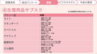 課題発見 独自アンケート 提案 今後の展望
ビジネスモデル
④生理用品サブスク
73
プラン一覧 内容
ライト
• 昼用ナプキン15枚
• 夜用ナプキン5枚
• ライナー10枚
スタンダード
• 昼用ナプキン20枚
• 夜用ナプキン8枚
• タンポン8本
• 吸収型ショーツ2-3枚
スペシャル
• 昼用ナプキン30枚
• 夜用ナプキン10枚
• タンポン10本
• 吸収型ショーツ 3-4枚
アクティブ
• タンポン10本
• 昼用ナプキン15枚
• 夜用ナプキン5枚
• 吸収型ショーツ2-3枚
敏感肌用
• オーガニックコットンナプキン20枚
• オーガニックコットンタンポン8本
• 吸収型ショーツ2-3枚
• ナプキンライナー10枚
ピル服用
• 昼用ナプキン15枚
• 夜用ナプキン5枚
• タンポン8本
• 吸収型ショーツ2枚
※生理期間5日間を目安としている
 