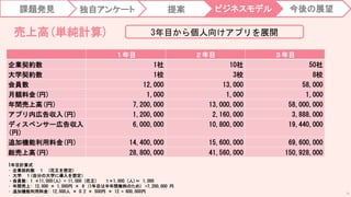 売上高(単純計算)
１年目 ２年目 ３年目
企業契約数 1社 10社 50社
大学契約数 1校 3校 8校
会員数 12,000 13,000 58,000
月額料金(円) 1,000 1,000 1,000
年間売上高(円) 7,200,000 13,000,000 58,000,000
アプリ内広告収入(円) 1,200,000 2,160,000 3,888,000
ディスペンサー広告収入
(円)
6,000,000 10,800,000 19,440,000
追加機能利用料金(円) 14,400,000 15,600,000 69,600,000
総売上高(円) 28,800,000 41,560,000 150,928,000
課題発見 独自アンケート 提案 今後の展望
ビジネスモデル
75
1年目計算式
• 企業契約数 １ (花王を想定)
• 大学 １(自分の大学に導入を想定）
・会員数: 1 ×11,000(人) = 11,000 (花王) １×1,000 (人)＝ 1,000
• 年間売上: 12,000 × 1,000円 × 6 (1年目は半年間無料のため) =7,200,000 円
• 追加機能利用料金: 12,000人 × 0.2 × 500円 × 12 = 600,000円
3年目から個人向けアプリを展開
 