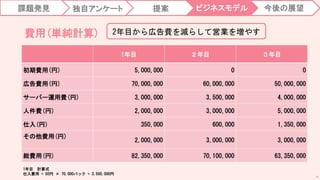 費用(単純計算)
1年目 ２年目 ３年目
初期費用(円) 5,000,000 0 0
広告費用(円) 70,000,000 60,000,000 50,000,000
サーバー運用費(円) 3,000,000 3,500,000 4,000,000
人件費(円) 2,000,000 3,000,000 5,000,000
仕入(円) 350,000 600,000 1,350,000
その他費用(円)
2,000,000 3,000,000 3,000,000
総費用(円) 82,350,000 70,100,000 63,350,000
課題発見 独自アンケート 提案 今後の展望
ビジネスモデル
1年目 計算式
仕入費用 = 50円 × 70,000パック = 3,500,000円
2年目から広告費を減らして営業を増やす
76
 