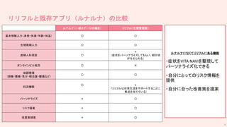 リリフルと既存アプリ（ルナルナ）の比較
ルナルナ（一般ステージの場合） リリフル（生理管理面）
基本情報入力（身長・体重・年齢・体温） 〇 〇
生理周期入力 〇 〇
産婦人科受診 〇
×
（症状をパーソナライズしてもらい、紹介状
が与えられる）
オンラインピル処方 〇 ✕
体調管理
(頭痛・腰痛・気分・経血量・腹痛など)
〇 〇
妊活機能
〇 ×
(リリフルは日常生活をサポートすることに
焦点を当てている)
パーソナライズ × 〇
リスク提案 × 〇
改善策提案 × 〇
ルナルナになくてリリフルにある機能
・症状をVITA NAVIを駆使して
パーソナライズ化できる
・自分にとってのリスク情報を
提供
・自分に合った改善策を提案
79
 