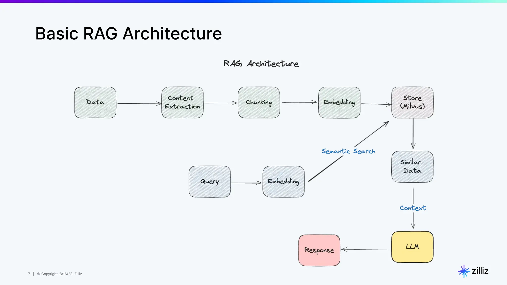 7 | © Copyright 8/16/23 Zilliz
7 | © Copyright 8/16/23 Zilliz
Basic RAG Architecture
 