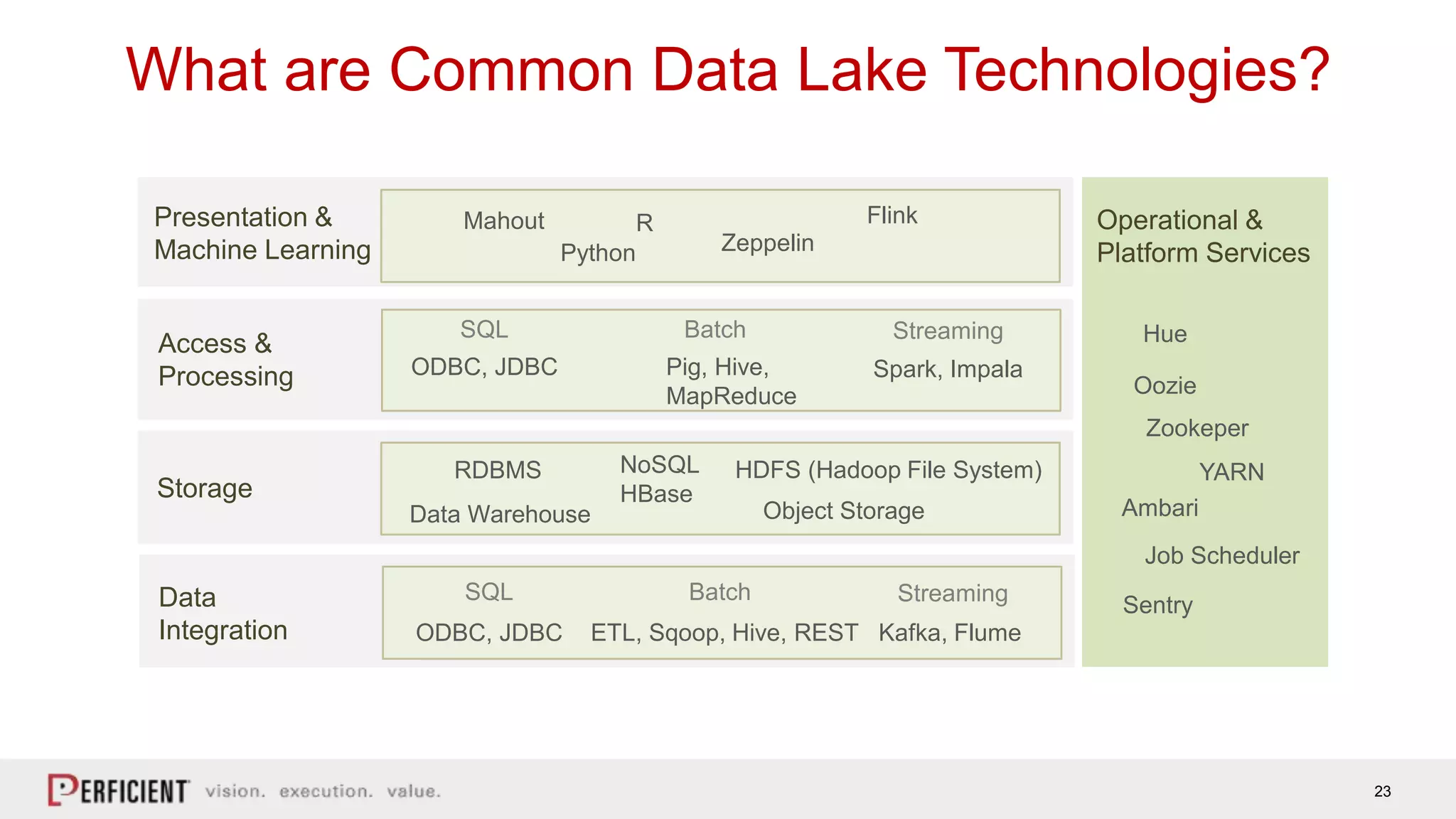 23
What are Common Data Lake Technologies?
Data
Integration
Presentation &
Machine Learning
Storage
Access &
Processing
SQL StreamingBatch
ODBC, JDBC ETL, Sqoop, Hive, REST Kafka, Flume
RDBMS HDFS (Hadoop File System)NoSQL
HBase
Data Warehouse Object Storage
SQL StreamingBatch
ODBC, JDBC Pig, Hive,
MapReduce
Spark, Impala
Mahout
Python
R
Zeppelin
Flink Operational &
Platform Services
Hue
Oozie
Zookeper
YARN
Ambari
Job Scheduler
Sentry
 