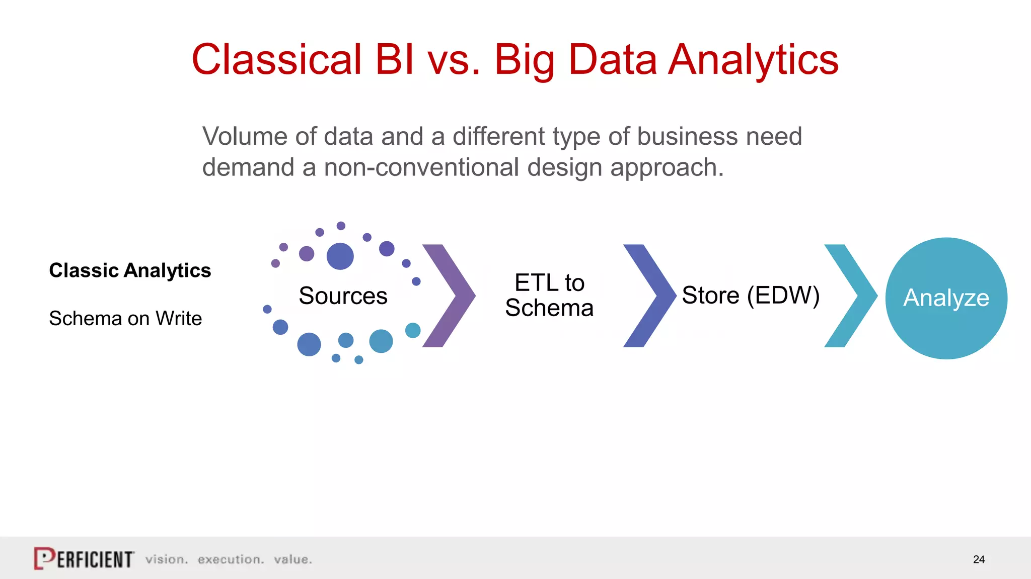 24
Classical BI vs. Big Data Analytics
Volume of data and a different type of business need
demand a non-conventional design approach.
Classic Analytics
Schema on Write
Big Data Analytics
Schema on Read
Sources
ETL to
Schema
Store (EDW) Analyze
Sources
Store
(Hadoop)
Code to
Schema Analyze
 