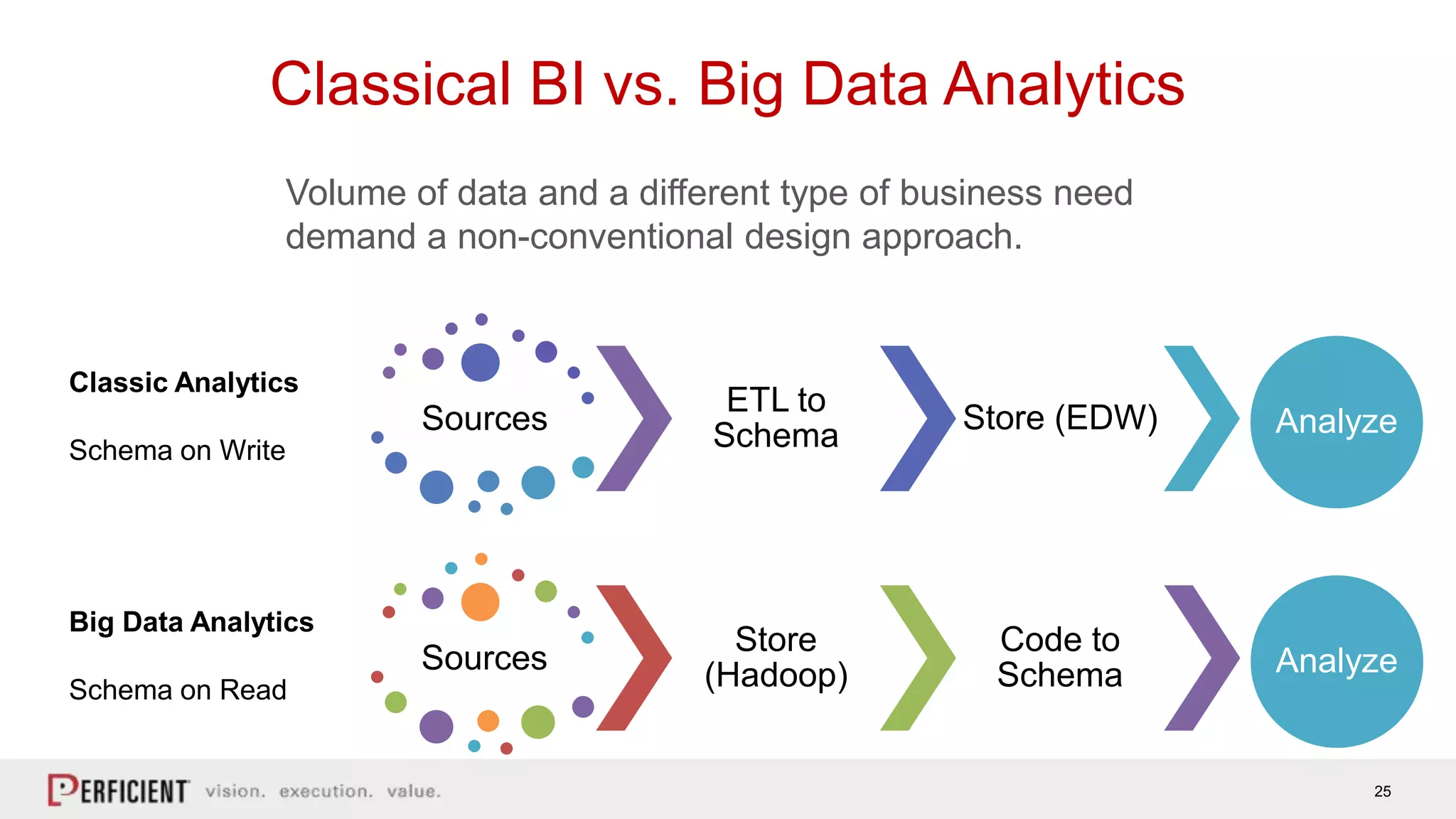 25
Classical BI vs. Big Data Analytics
Volume of data and a different type of business need
demand a non-conventional design approach.
Classic Analytics
Schema on Write
Big Data Analytics
Schema on Read
Sources
ETL to
Schema
Store (EDW) Analyze
Sources
Store
(Hadoop)
Code to
Schema Analyze
 