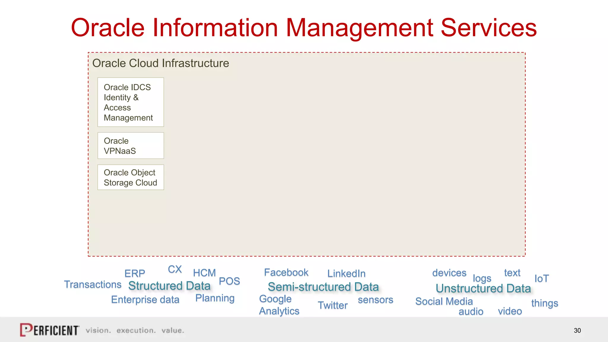 30
Oracle Information Management Services
Oracle IDCS
Identity &
Access
Management
Oracle
VPNaaS
Oracle Object
Storage Cloud
Oracle Cloud Infrastructure
text
Structured Data Semi-structured Data Unstructured Data
devices
logs
sensors
IoTLinkedInFacebook
Google
Analytics
Twitter Social Media thingsEnterprise data
ERP HCMCX
POS
Planning
Transactions
videoaudio
 