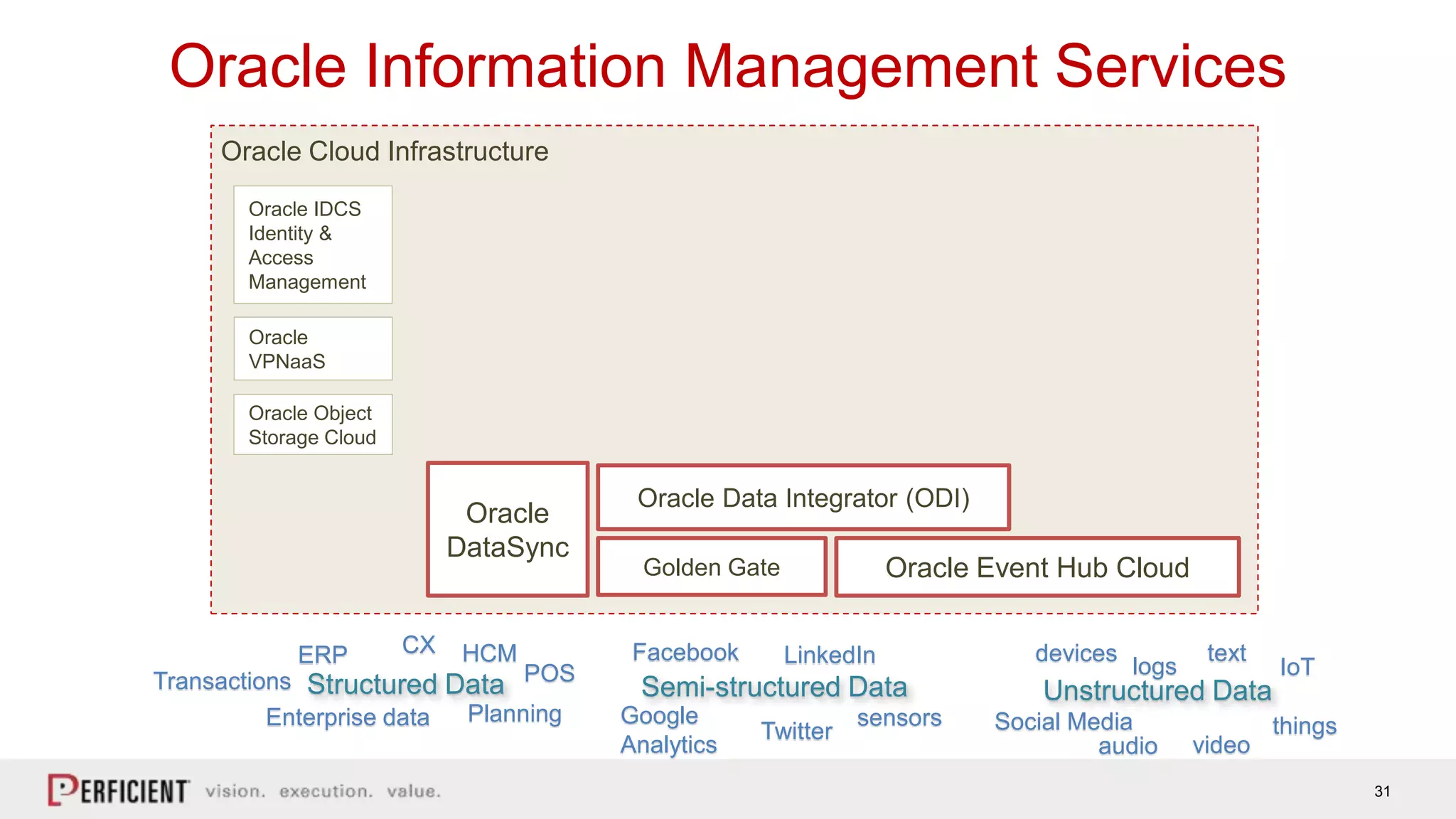 31
Oracle Information Management Services
Oracle IDCS
Identity &
Access
Management
Oracle Event Hub Cloud
Oracle
VPNaaS
Oracle Object
Storage Cloud
Oracle
DataSync
Oracle Cloud Infrastructure
Oracle Data Integrator (ODI)
Golden Gate
text
Structured Data Semi-structured Data Unstructured Data
devices
logs
sensors
IoTLinkedInFacebook
Google
Analytics
Twitter Social Media thingsEnterprise data
ERP HCMCX
POS
Planning
Transactions
videoaudio
 