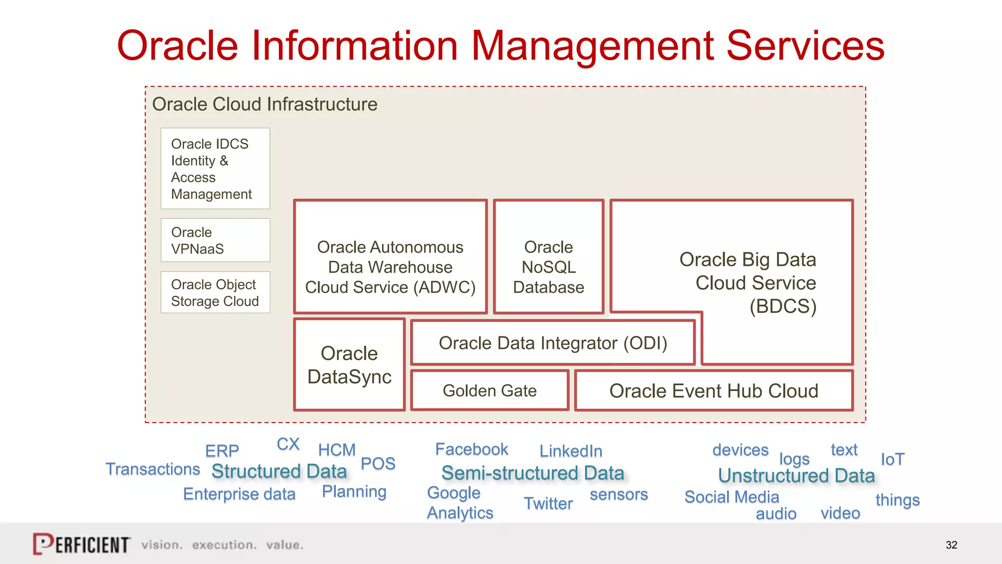 32
Oracle Big Data
Cloud Service
(BDCS)
Oracle Information Management Services
Oracle Autonomous
Data Warehouse
Cloud Service (ADWC)
Oracle IDCS
Identity &
Access
Management
Oracle Event Hub Cloud
Oracle
VPNaaS
Oracle Object
Storage Cloud
Oracle
NoSQL
Database
Oracle
DataSync
Oracle Cloud Infrastructure
Oracle Data Integrator (ODI)
Golden Gate
text
Structured Data Semi-structured Data Unstructured Data
devices
logs
sensors
IoTLinkedInFacebook
Google
Analytics
Twitter Social Media thingsEnterprise data
ERP HCMCX
POS
Planning
Transactions
videoaudio
 