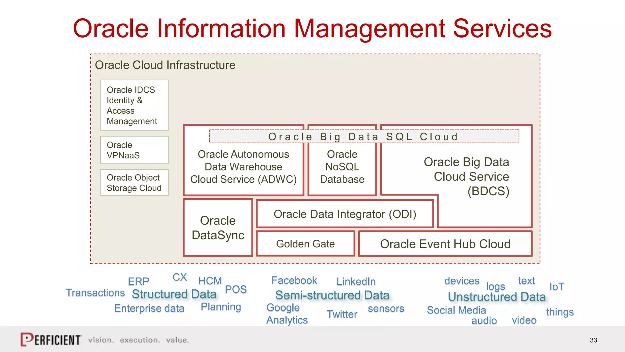 33
Oracle Big Data
Cloud Service
(BDCS)
Oracle Information Management Services
Oracle Autonomous
Data Warehouse
Cloud Service (ADWC)
Oracle IDCS
Identity &
Access
Management
Oracle Event Hub Cloud
Oracle
VPNaaS
Oracle Object
Storage Cloud
Oracle
NoSQL
Database
Oracle
DataSync
Oracle Cloud Infrastructure
Oracle Data Integrator (ODI)
Golden Gate
O r a c l e B i g D a t a S Q L C l o u d
text
Structured Data Semi-structured Data Unstructured Data
devices
logs
sensors
IoTLinkedInFacebook
Google
Analytics
Twitter Social Media thingsEnterprise data
ERP HCMCX
POS
Planning
Transactions
videoaudio
 