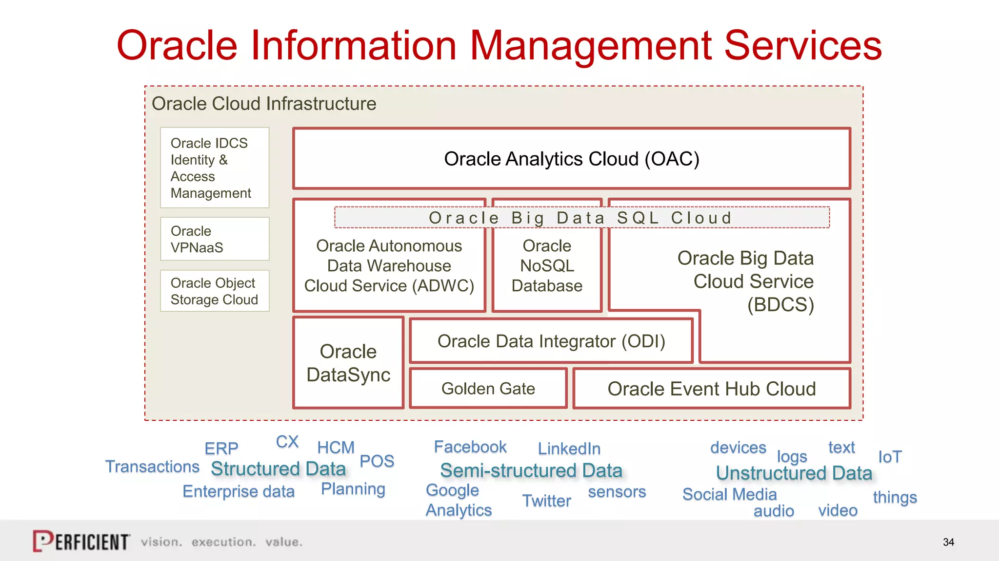 34
Oracle Big Data
Cloud Service
(BDCS)
Oracle Information Management Services
Oracle Autonomous
Data Warehouse
Cloud Service (ADWC)
Oracle IDCS
Identity &
Access
Management
Oracle Event Hub Cloud
Oracle Analytics Cloud (OAC)
Oracle
VPNaaS
Oracle Object
Storage Cloud
Oracle
NoSQL
Database
Oracle
DataSync
Oracle Cloud Infrastructure
Oracle Data Integrator (ODI)
Golden Gate
O r a c l e B i g D a t a S Q L C l o u d
text
Structured Data Semi-structured Data Unstructured Data
devices
logs
sensors
IoTLinkedInFacebook
Google
Analytics
Twitter Social Media thingsEnterprise data
ERP HCMCX
POS
Planning
Transactions
videoaudio
 
