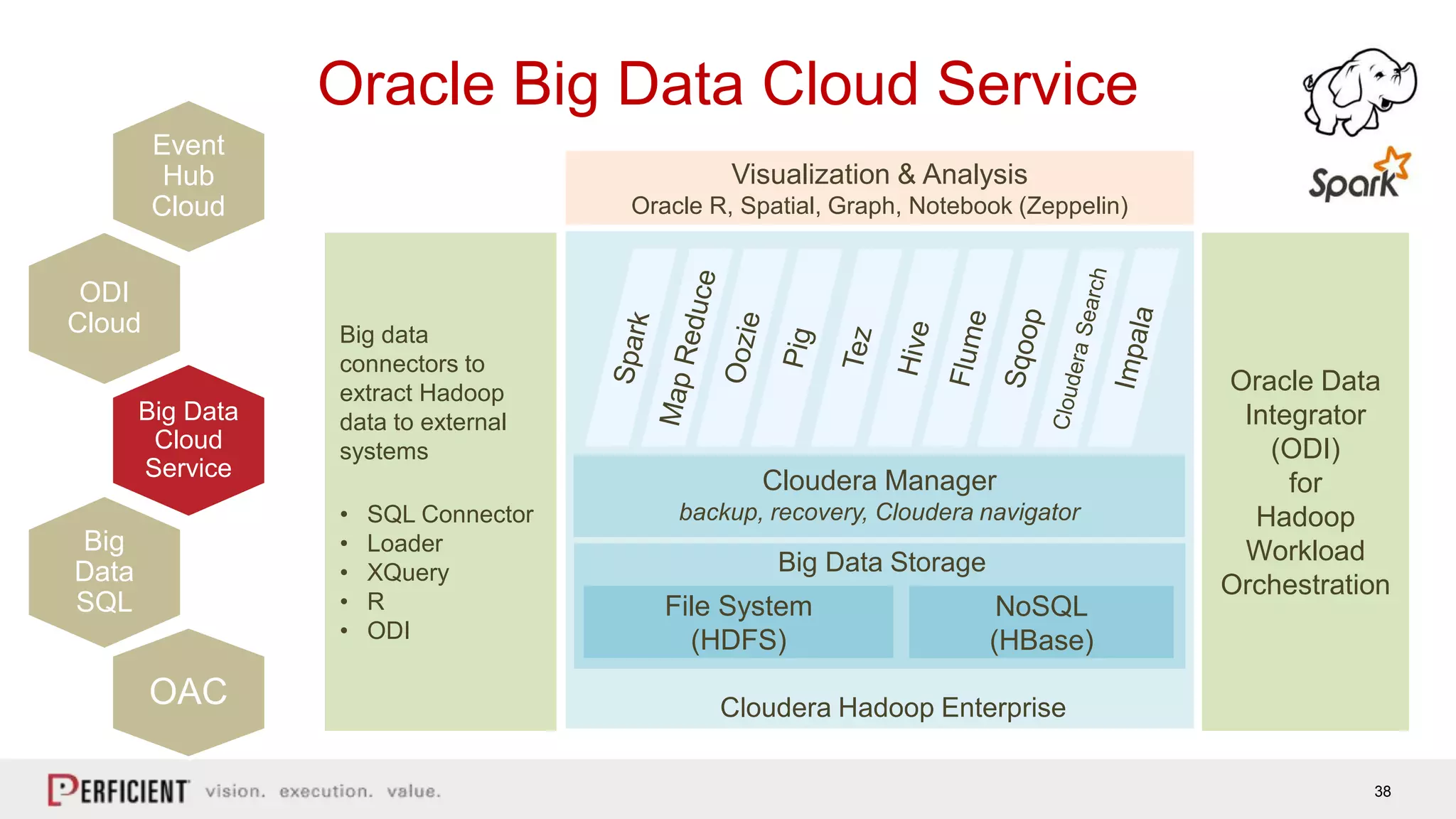 38
Oracle Big Data Cloud Service
File System
(HDFS)
NoSQL
(HBase)
Visualization & Analysis
Oracle R, Spatial, Graph, Notebook (Zeppelin)
Big data
connectors to
extract Hadoop
data to external
systems
• SQL Connector
• Loader
• XQuery
• R
• ODI
Oracle Data
Integrator
(ODI)
for
Hadoop
Workload
Orchestration
Big Data Storage
Cloudera Hadoop Enterprise
Cloudera Manager
backup, recovery, Cloudera navigator
Event
Hub
Cloud
ODI
Cloud
Big Data
Cloud
Service
Big
Data
SQL
OAC
 