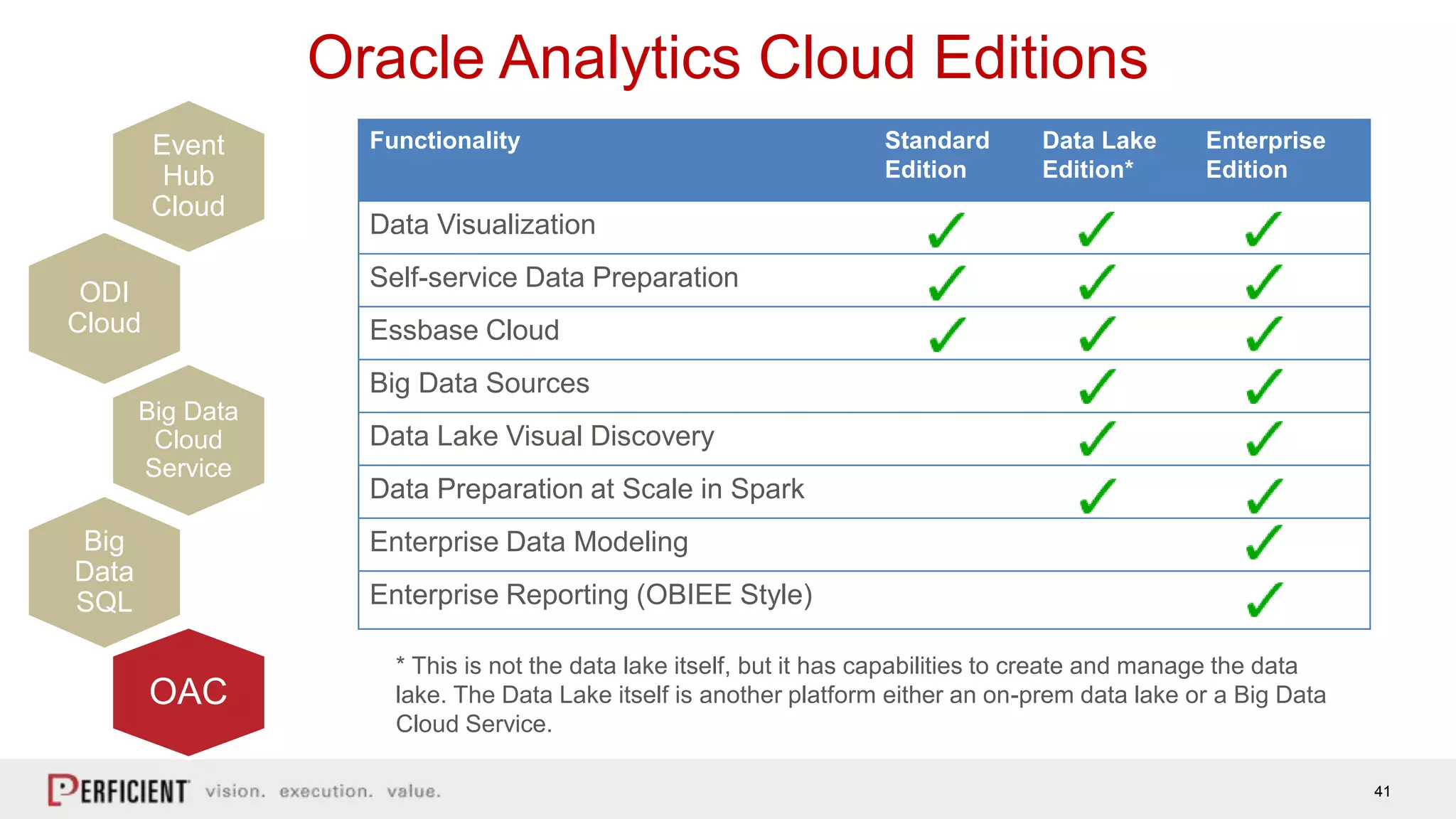 41
Oracle Analytics Cloud Editions
* This is not the data lake itself, but it has capabilities to create and manage the data
lake. The Data Lake itself is another platform either an on-prem data lake or a Big Data
Cloud Service.
Functionality Standard
Edition
Data Lake
Edition*
Enterprise
Edition
Data Visualization
Self-service Data Preparation
Essbase Cloud
Big Data Sources
Data Lake Visual Discovery
Data Preparation at Scale in Spark
Enterprise Data Modeling
Enterprise Reporting (OBIEE Style)
Event
Hub
Cloud
ODI
Cloud
Big Data
Cloud
Service
Big
Data
SQL
OAC
 