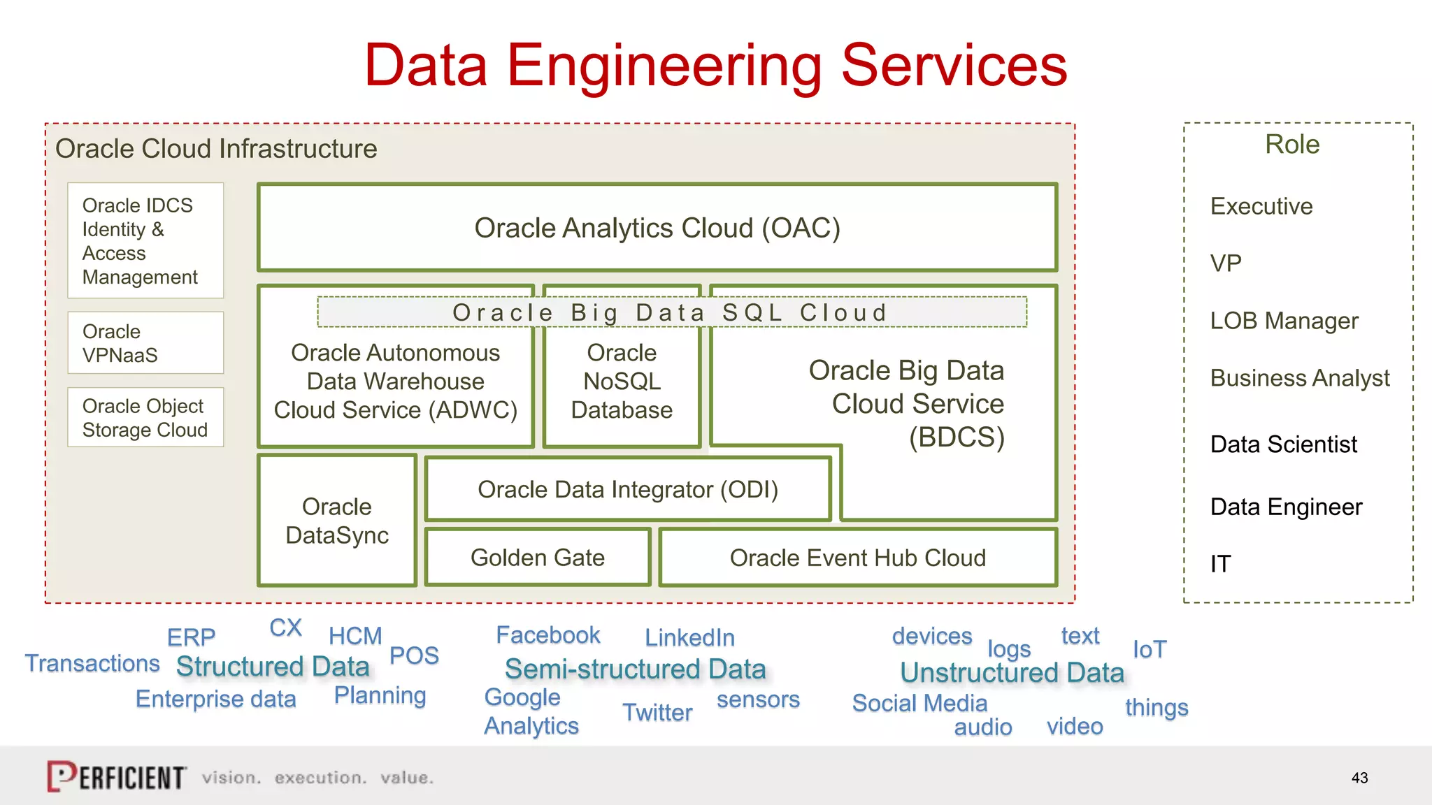 43
Oracle Big Data
Cloud Service
(BDCS)
Data Engineering Services
Oracle Autonomous
Data Warehouse
Cloud Service (ADWC)
Oracle IDCS
Identity &
Access
Management
Oracle Event Hub Cloud
Oracle Analytics Cloud (OAC)
Oracle
VPNaaS
Oracle Object
Storage Cloud
Oracle
NoSQL
Database
Oracle
DataSync
Oracle Cloud Infrastructure
Oracle Data Integrator (ODI)
Golden Gate
O r a c l e B i g D a t a S Q L C l o u d
Executive
VP
LOB Manager
Business Analyst
Data Scientist
Data Engineer
IT
Role
text
Structured Data Semi-structured Data Unstructured Data
devices
logs
sensors
IoTLinkedInFacebook
Google
Analytics
Twitter Social Media thingsEnterprise data
ERP HCMCX
POS
Planning
Transactions
videoaudio
 