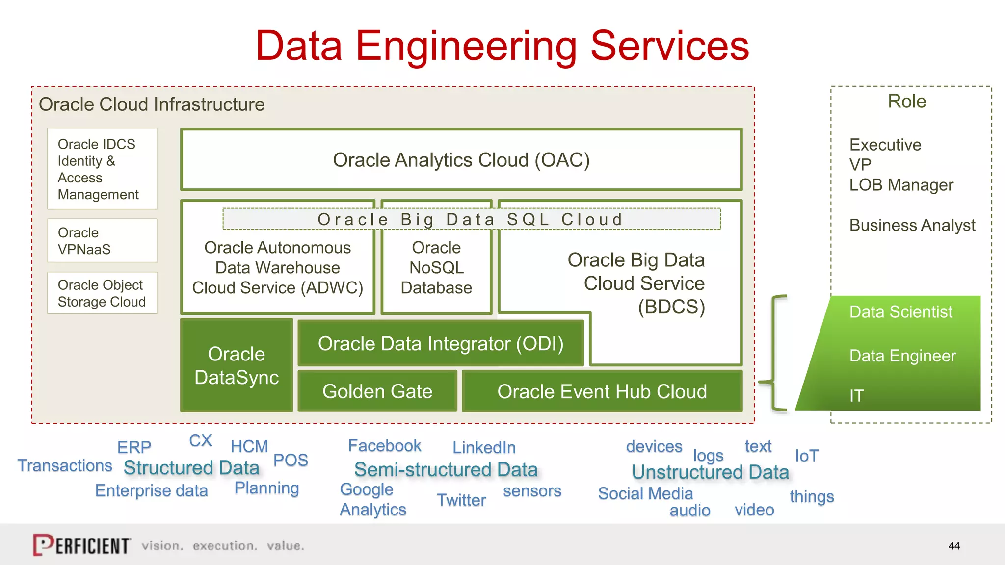 44
Oracle Big Data
Cloud Service
(BDCS)
Data Engineering Services
Oracle Autonomous
Data Warehouse
Cloud Service (ADWC)
Oracle IDCS
Identity &
Access
Management
Oracle Event Hub Cloud
Oracle Analytics Cloud (OAC)
Oracle
VPNaaS
Oracle Object
Storage Cloud
Oracle
NoSQL
Database
Oracle
DataSync
Oracle Cloud Infrastructure
Oracle Data Integrator (ODI)
Golden Gate
O r a c l e B i g D a t a S Q L C l o u d
Executive
VP
LOB Manager
Business Analyst
Data Scientist
Data Engineer
IT
Role
text
Structured Data Semi-structured Data Unstructured Data
devices
logs
sensors
IoTLinkedInFacebook
Google
Analytics
Twitter Social Media thingsEnterprise data
ERP HCMCX
POS
Planning
Transactions
videoaudio
 
