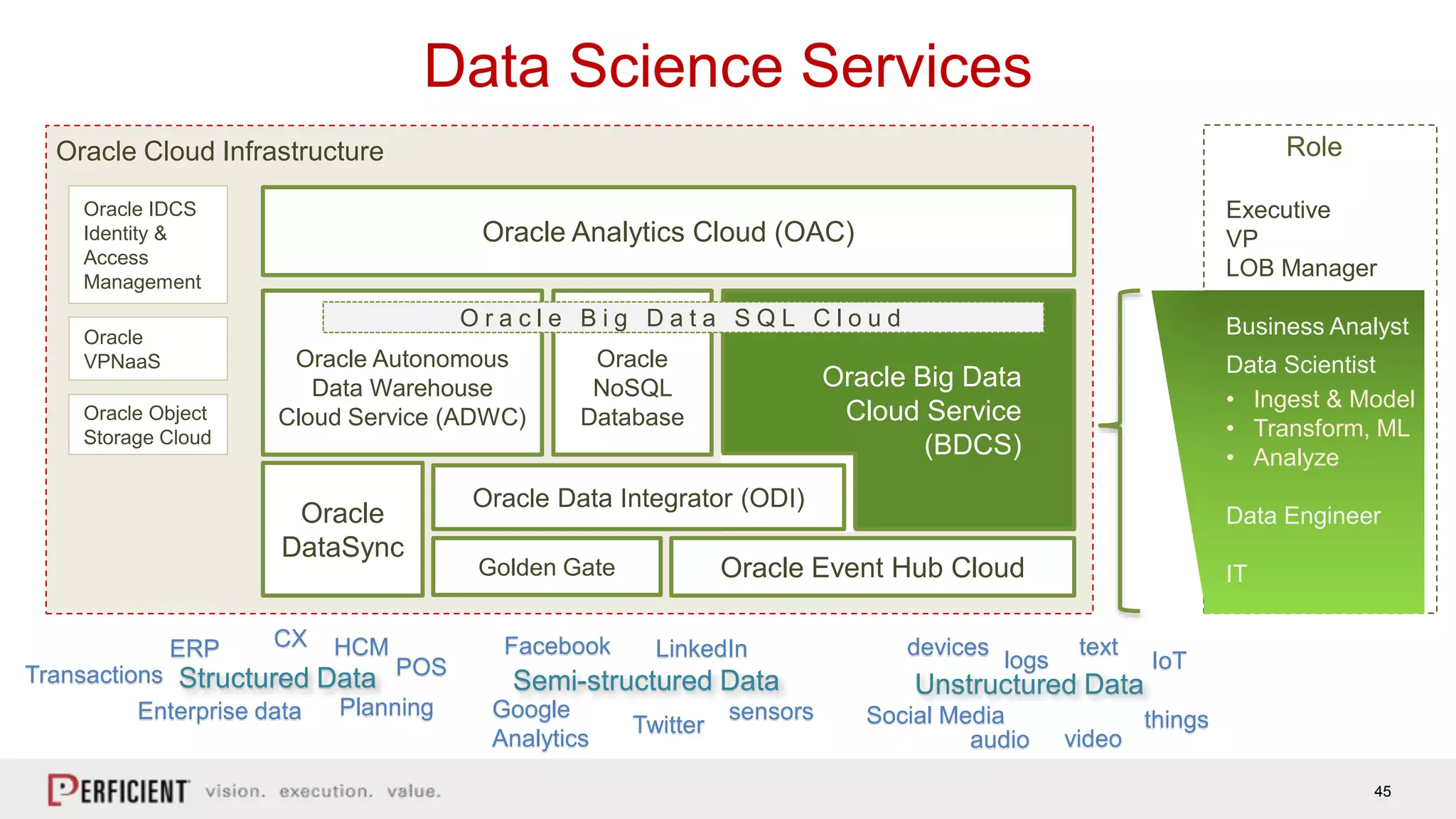 45
Oracle Big Data
Cloud Service
(BDCS)
Data Science Services
Oracle Autonomous
Data Warehouse
Cloud Service (ADWC)
Oracle IDCS
Identity &
Access
Management
Oracle Event Hub Cloud
Oracle Analytics Cloud (OAC)
Oracle
VPNaaS
Oracle Object
Storage Cloud
Oracle
NoSQL
Database
Oracle
DataSync
Oracle Cloud Infrastructure
Oracle Data Integrator (ODI)
Golden Gate
O r a c l e B i g D a t a S Q L C l o u d
Executive
VP
LOB Manager
Business Analyst
Data Scientist
• Ingest & Model
• Transform, ML
• Analyze
Data Engineer
IT
Role
text
Structured Data Semi-structured Data Unstructured Data
devices
logs
sensors
IoTLinkedInFacebook
Google
Analytics
Twitter Social Media thingsEnterprise data
ERP HCMCX
POS
Planning
Transactions
videoaudio
 