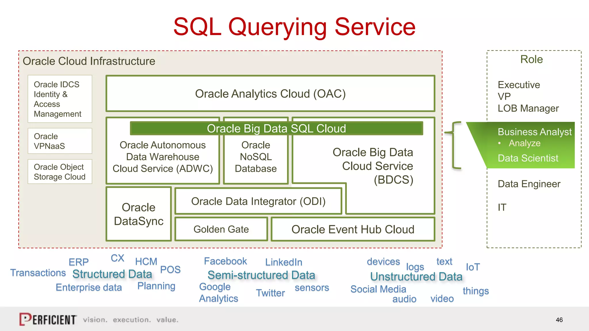 46
Oracle Big Data
Cloud Service
(BDCS)
SQL Querying Service
Oracle Autonomous
Data Warehouse
Cloud Service (ADWC)
Oracle IDCS
Identity &
Access
Management
Oracle Event Hub Cloud
Oracle Analytics Cloud (OAC)
Oracle
VPNaaS
Oracle Object
Storage Cloud
Oracle
NoSQL
Database
Oracle
DataSync
Oracle Cloud Infrastructure
Oracle Data Integrator (ODI)
Golden Gate
Oracle Big Data SQL Cloud
Executive
VP
LOB Manager
Business Analyst
• Analyze
Data Scientist
Data Engineer
IT
Role
text
Structured Data Semi-structured Data Unstructured Data
devices
logs
sensors
IoTLinkedInFacebook
Google
Analytics
Twitter Social Media thingsEnterprise data
ERP HCMCX
POS
Planning
Transactions
videoaudio
 