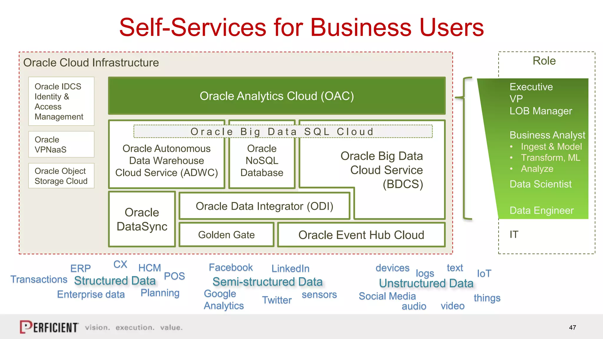47
Oracle Big Data
Cloud Service
(BDCS)
Self-Services for Business Users
Oracle Autonomous
Data Warehouse
Cloud Service (ADWC)
Oracle IDCS
Identity &
Access
Management
Oracle Event Hub Cloud
Oracle Analytics Cloud (OAC)
Oracle
VPNaaS
Oracle Object
Storage Cloud
Oracle
NoSQL
Database
Oracle
DataSync
Oracle Cloud Infrastructure
Oracle Data Integrator (ODI)
Golden Gate
O r a c l e B i g D a t a S Q L C l o u d
Executive
VP
LOB Manager
Business Analyst
• Ingest & Model
• Transform, ML
• Analyze
Data Scientist
Data Engineer
IT
Role
text
Structured Data Semi-structured Data Unstructured Data
devices
logs
sensors
IoTLinkedInFacebook
Google
Analytics
Twitter Social Media thingsEnterprise data
ERP HCMCX
POS
Planning
Transactions
videoaudio
 