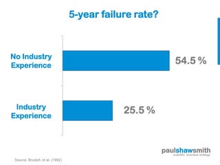 5-year failure rate?



No Industry
Experience
                                                                 54.5 %



 Industry
Experience
                                              25.5 %



                                                         paulshawsmith
                                                            scientific business strategy
 Source: Bruderl, et al. (1992)
 
