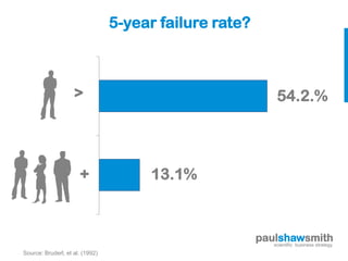 5-year failure rate?



                    >                                           54.2.%




                      +               13.1%



                                                        paulshawsmith
                                                           scientific business strategy
Source: Bruderl, et al. (1992)
 