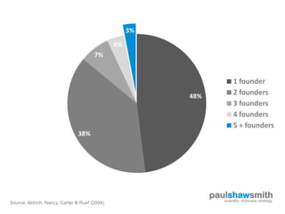 3%
                                               4%
                                       7%


                                                                          1 founder
                                                         48%
                                                                          2 founders
                                                                          3 founders
                                                                          4 founders
                                                                          5 + founders
                               38%




                                                               paulshawsmith
                                                                  scientific business strategy
Source: Aldrich, Nancy, Carter & Ruef (2004)
 