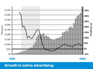 1996                         2006

Growth in online advertising
 