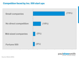 Competition faced by Inc. 500 start ups



      Small companies                                         (73%)



      No direct competition             (18%)



     Mid-sized companies         (5%)




      Fortune 500               (4%)



                                                paulshawsmith
                                                   scientific business strategy
Source: Bhide (2000)
 