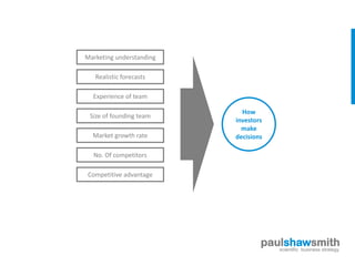 Marketing understanding

   Realistic forecasts

  Experience of team

                            How
 Size of founding team
                          investors
                            make
  Market growth rate      decisions

  No. Of competitors

Competitive advantage




                                  paulshawsmith
                                     scientific business strategy
 