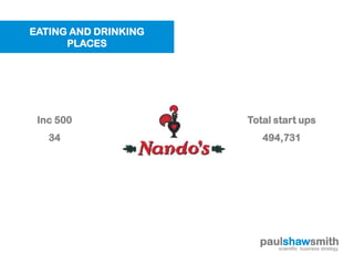 EATING AND DRINKING
      PLACES




 Inc 500              Total start ups
   34                    494,731




                        paulshawsmith
                           scientific business strategy
 