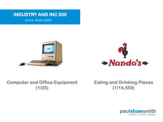 INDUSTRY AND INC 500
       Source: Shane (2009)




Computer and Office Equipment   Eating and Drinking Places
           (1/25)                       (1/14,550)




                                           paulshawsmith
                                              scientific business strategy
 
