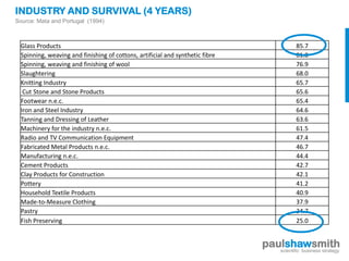 INDUSTRY AND SURVIVAL (4 YEARS)
Source: Mata and Portugal (1994)



  Glass Products                                                                            85.7
  Spinning, weaving and finishing of cottons, artificial and synthetic fibre                81.0
  Spinning, weaving and finishing of wool                                                   76.9
  Slaughtering                                                                              68.0
  Knitting Industry                                                                         65.7
   Cut Stone and Stone Products                                                             65.6
  Footwear n.e.c.                                                                           65.4
  Iron and Steel Industry                                                                   64.6
  Tanning and Dressing of Leather                                                           63.6
  Machinery for the industry n.e.c.                                                         61.5
  Radio and TV Communication Equipment                                                      47.4
  Fabricated Metal Products n.e.c.                                                          46.7
  Manufacturing n.e.c.                                                                      44.4
  Cement Products                                                                           42.7
  Clay Products for Construction                                                            42.1
  Pottery                                                                                   41.2
  Household Textile Products                                                                40.9
  Made-to-Measure Clothing                                                                  37.9
  Pastry                                                                                    34.7
  Fish Preserving                                                                           25.0


                                                                               paulshawsmith
                                                                                  scientific business strategy
 