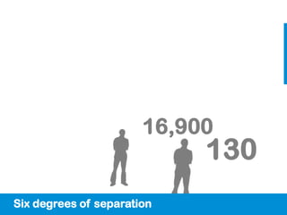 16,900
                            130
Six degrees of separation
 