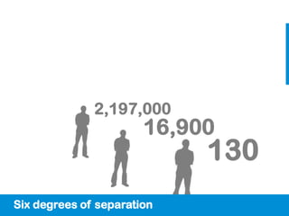 2,197,000
                       16,900
                            130
Six degrees of separation
 