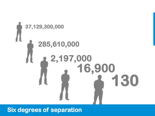 37,129,300,000


          285,610,000

               2,197,000
                       16,900
                            130
Six degrees of separation
 