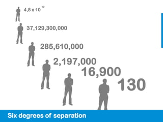 12
     4,8 x 10



      37,129,300,000


            285,610,000

                     2,197,000
                          16,900
                                 130
Six degrees of separation
 